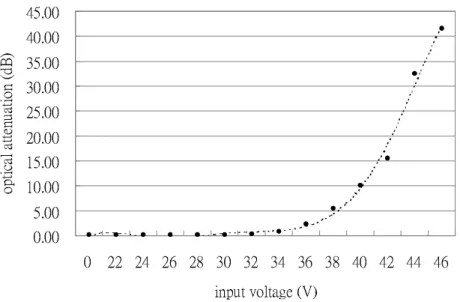 Figure 6. Calibrated attenuation at different input voltages of the proposed VOA with a  tunable non-smooth mirror