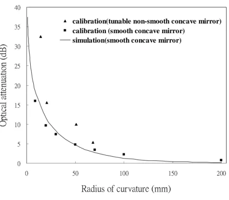 Figure 7. Calibrated and simulate attenuation effects different mirror curvature. 