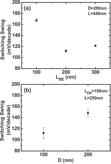 FIG. 3. 共Color online兲 Transfer characteristics of SCLT with D=100 nm, L = 250 nm, and L BE of 100 nm.