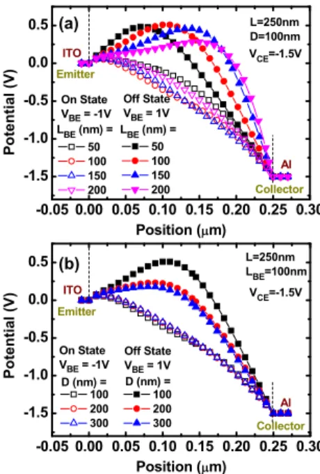 FIG. 4. 共Color online兲 The potential distribution profiles at the central ver- ver-tical channel of the SCLT for 共a兲 various values of L BE and 共b兲 various values of D.