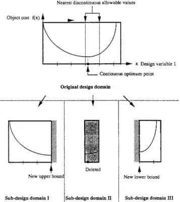 FIG. 3. Branching Order of Design Variables: (a) Minimum Clear- Clear-ance; (b) Maximum ClearClear-ance; (c) Minimum Clearance Difference; (d) Maximum Clearance Difference; (e) Maximum Cost Difference