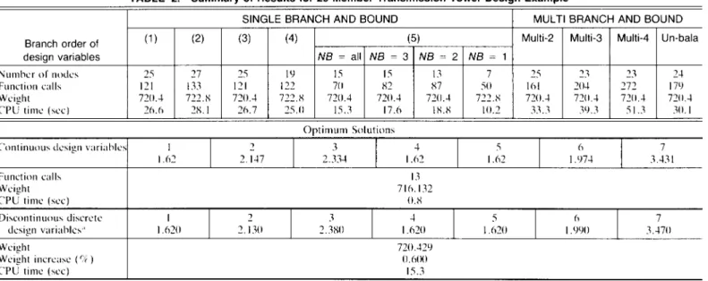 TABLE 2 Summary of Results for 25-Member Transmission-Tower Design Example