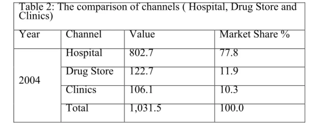 Table 2: The comparison of channels ( Hospital, Drug Store and  Clinics)   