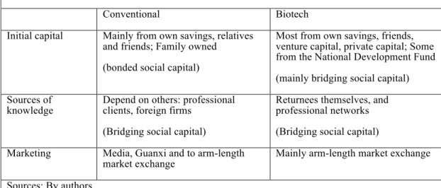 Table 3: Comparison of Conventional and Biotech Pharma 