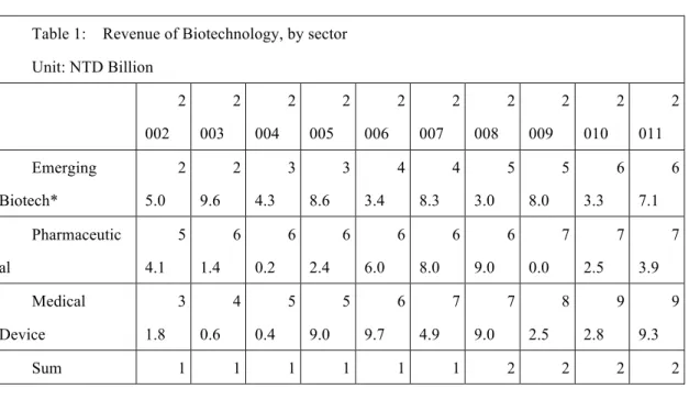 Table 1:    Revenue of Biotechnology, by sector  Unit: NTD Billion    2 002  2003  2004  2005  2006  2007  2008  2009  2010  2011  Emerging  Biotech*  25.0  29.6  34.3  38.6  43.4  48.3  53.0  58.0  63.3  67.1  Pharmaceutic al  54.1  61.4  60.2  62.4  66.0