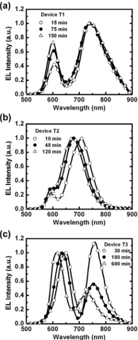 Fig. 3. Time-dependent EL spectra of tandem devices (a) T1 (5 V), (b) T2 (5 V) and (c) T3 (5 V).