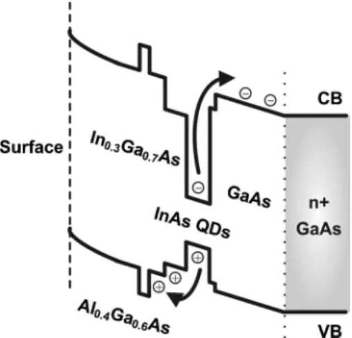 FIG. 4. Carrier escape processes of InAs QDs embedded in GaAs matrix with a carrier blocking layer.