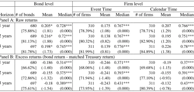 Table 2. Long-run raw and abnormal monthly bond returns (%) 