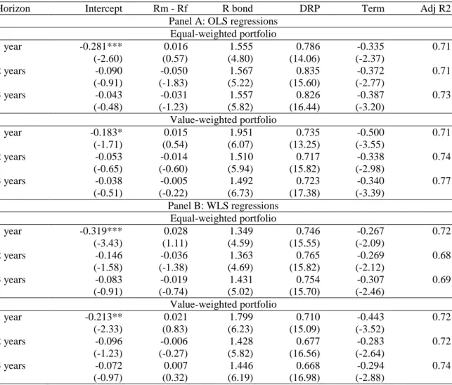 Table 3. Calendar-time portfolio regressions 