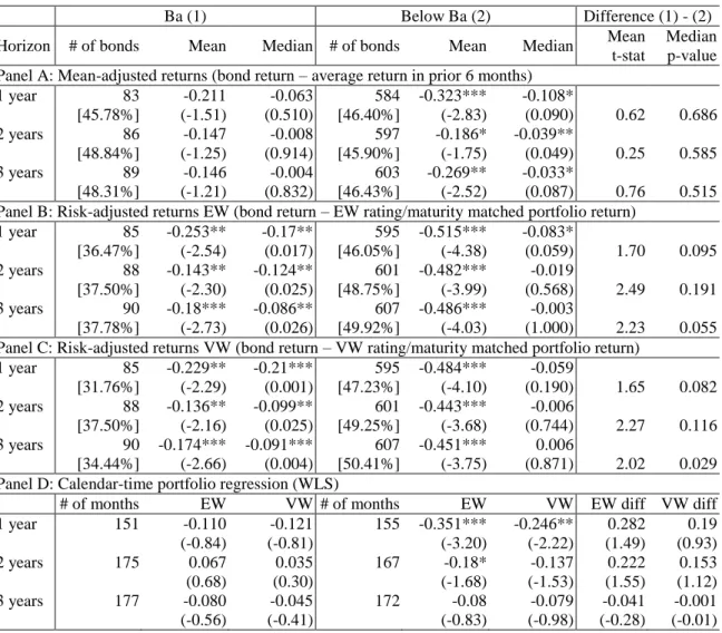 Table 4. Long-run abnormal monthly bond returns (%) sorted by bond ratings 