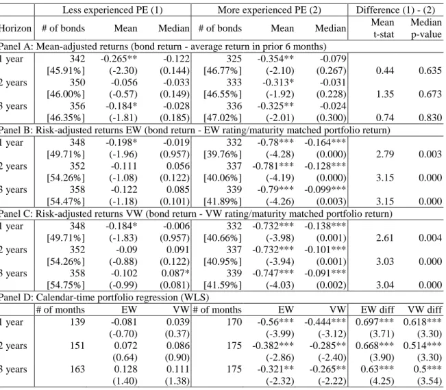 Table 5. Long-run abnormal monthly bond returns (%) sorted by PE experience 