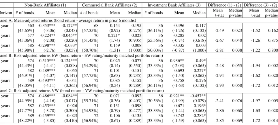 Table 7. Long-run abnormal monthly bond returns (%) sorted by PE’s affiliation as commercial banks or investment banks  