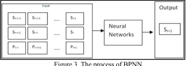 Figure 3. The process of BPNN 