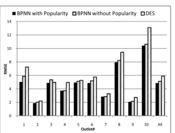 Figure 4. RMSE for BPNN (with/without popularity) and DES 