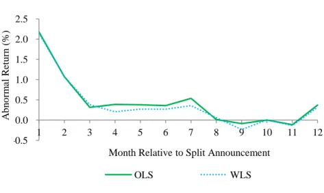 Fig. 1.  This figure shows the post-split monthly abnormal return from the first to the twelfth month relative to the  split announcement