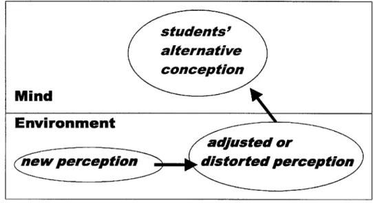 Figure 2. Students’ typical responses to discrepant events.