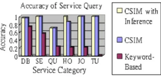 Fig. 4. Accuracy of service query.