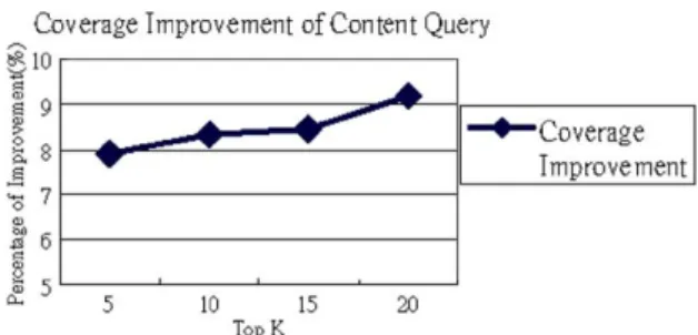 Fig. 7. Coverage improvement of content query.