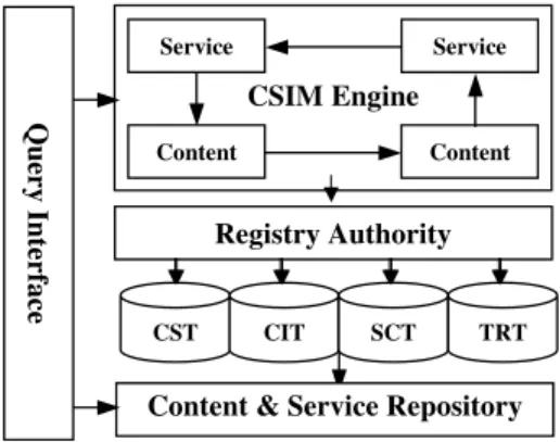 Fig. 2 depicts the architecture used to apply CSIM in DL queries. A query interface receives semantic queries and dispatches the queries to the CSIM Engine