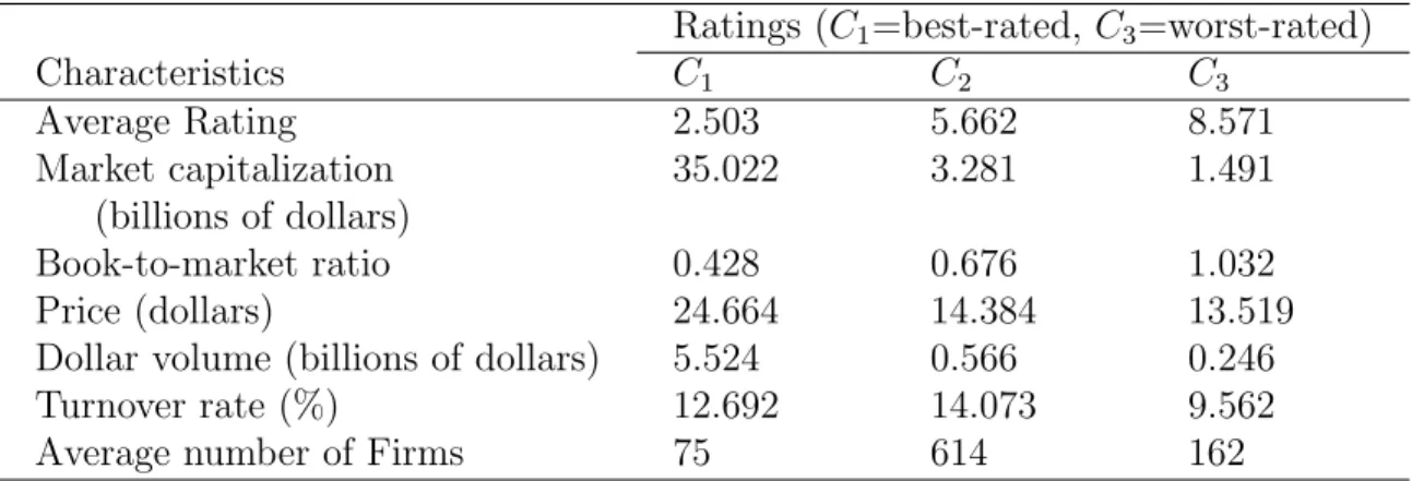 Table 1: Stock characteristics by credit rating tercile