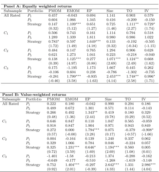 Table 3: Proﬁts from asset pricing anomalies in rated ﬁrms.