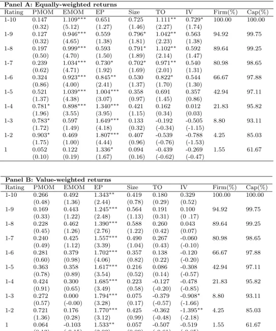 Table 4: Proﬁts from asset pricing anomalies in decreasing subsamples of rated ﬁrms.