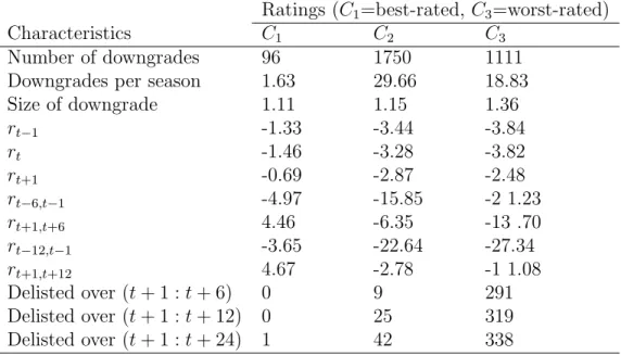 Table 5: Downgrades, returns, and delistings by credit rating groups.