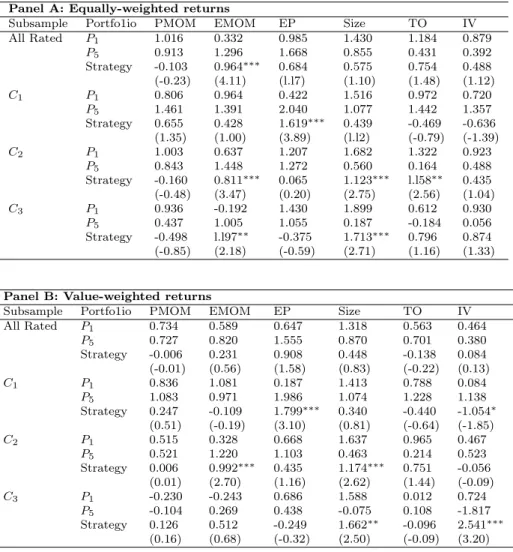 Table 6: Impact of Downgrades on Proﬁts from Asset-Pricing Anomalies.