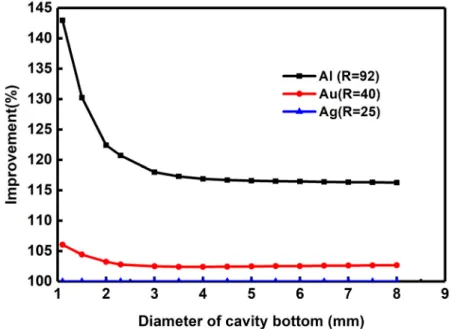 Figure 6. Simulated improvements in the LEE performance levels of DUV-LEDs with Al reflector  cavities relative to those of DUV-LEDs with Ag and Au cavities