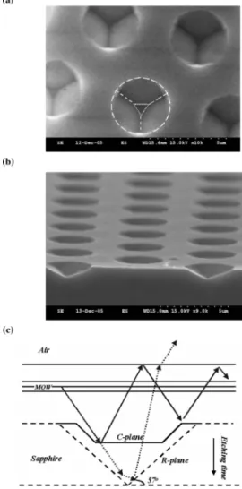 Fig. 2. (a) Schematic drawing of epitaxial layers and device structure with PSS and (b) the cross-sectional SEM micrograph of LED full structure.
