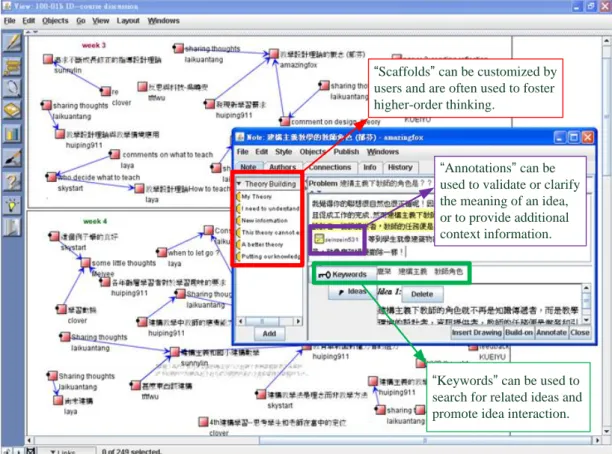 Figure 1. A screenshot of a Knowledge Forum ‘view’ and examples of two types of KF design feature: (1) main  KF features (i.e., contribution; reading; and build-on) and (2) complementary KF features (e.g., scaffolds, 