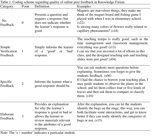 Table 1. Coding scheme regarding quality of online peer feedback in Knowledge Forum  Category  Point  Definition  Examples   