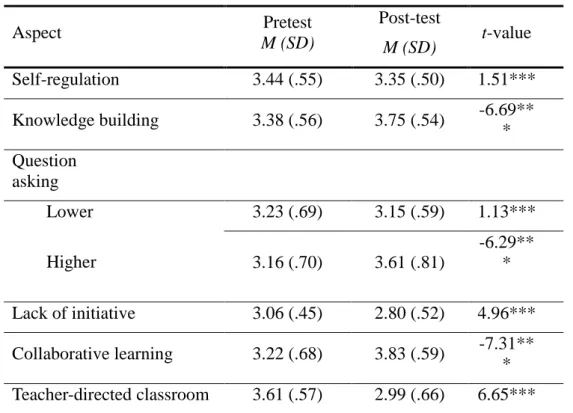 Table 4. Pre-post differences in terms of students’ perceptions of classroom learning 
