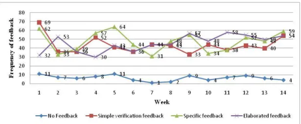 Figure 3. Change in feedback quality over 14 weeks 