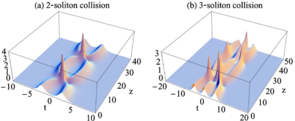 FIG. 1 (color online). Intensity evolution patterns for (a) 2 in-phase solitons and (b) 3 in-phase solitons