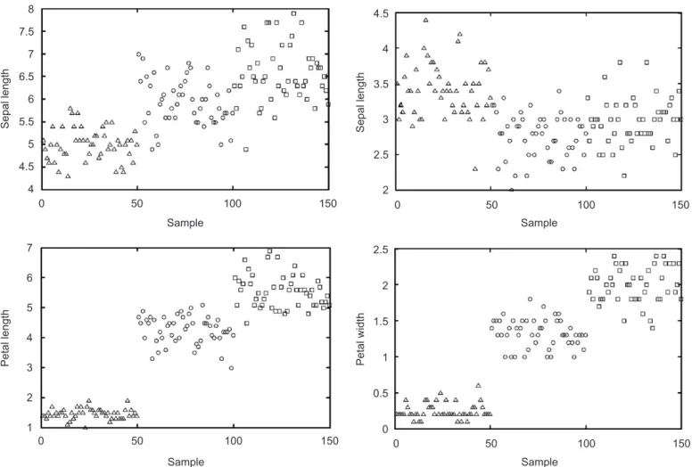 Fig. 7. Iris data: Iris sestosa ( W ), Iris versiolor ( J ), and Iris virginica (&amp;)