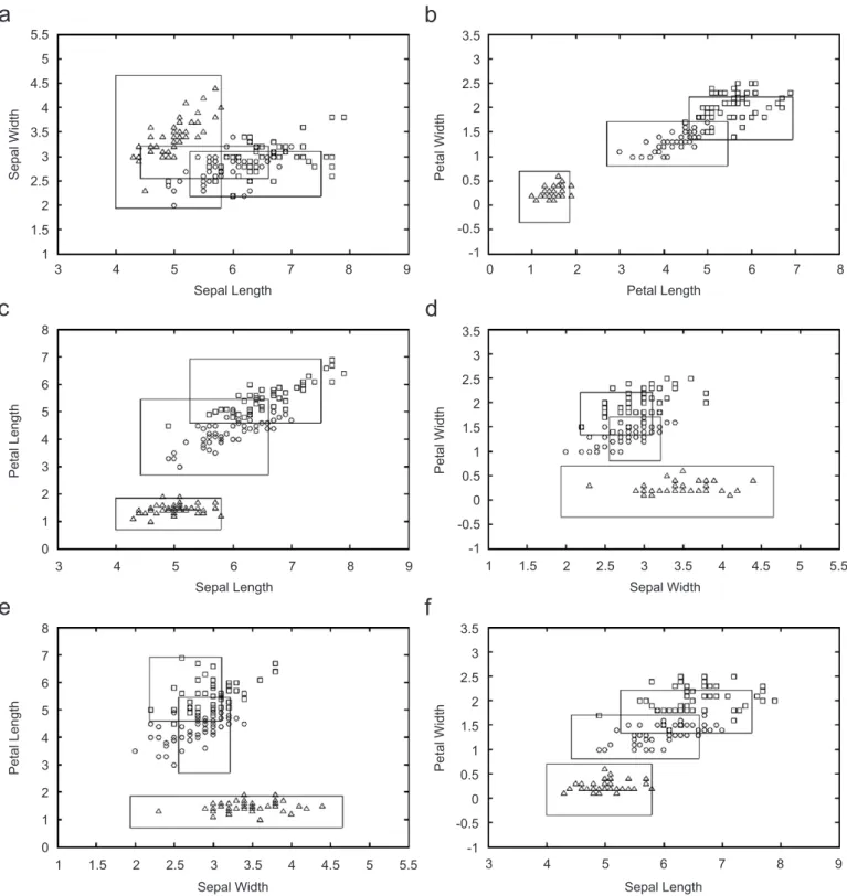 Fig. 8. The distribution of input training patterns and ﬁnal assignment of three rules