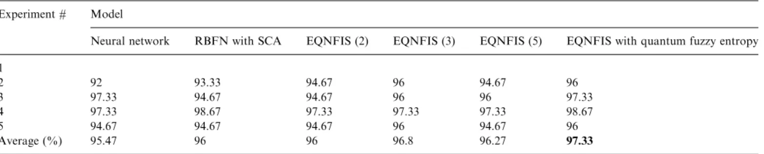 Fig. 9. Learning curves of the EQNFIS with quantum fuzzy entropy, the EQNFIS with the three quantum levels for each dimension of each cluster, and the RBFN with the SCA model.
