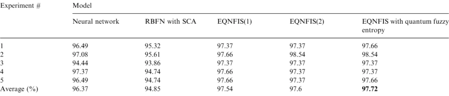 Fig. 10. Learning curves from the EQNFIS with quantum fuzzy entropy, the EQNFIS with the two quantum levels for each dimension of each cluster, and the RBFN with the SCA model.
