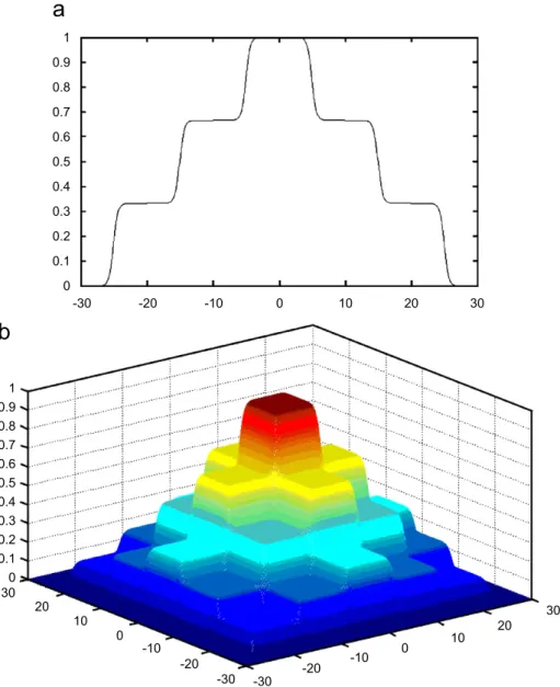 Fig. 1. Quantum membership function shown in (a) one-dimension (b) two-dimensions.