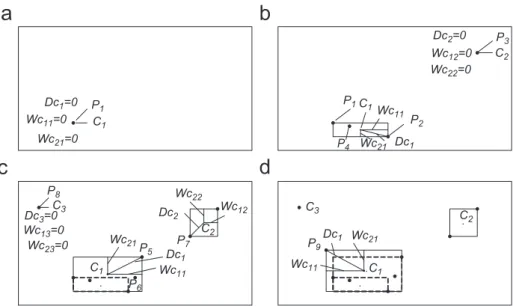Fig. 3. A brief clustering process using the SCA with samples P1 to P9 in 2-D space. (a) The sample P1 causes the SCA to create a new cluster center C1
