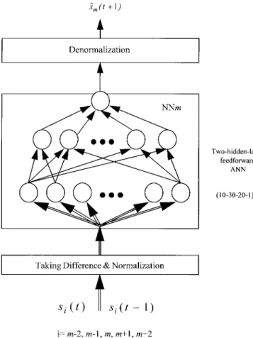 Fig. 1. Structure of the ANN sensor predictor.