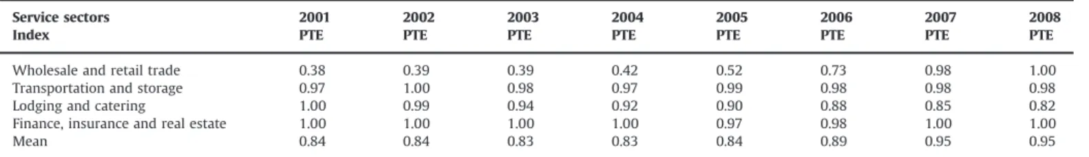 Table 5 compares the TFEE and environment-adjusted TFEE