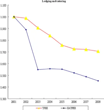 Fig. 1. The trend of TFEE and EATFEE in the wholesaler and retailer sector during 2001–2008.