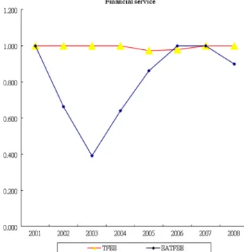 Fig. 4 shows the trend of TFEE and EATFEE in the ﬁnancial