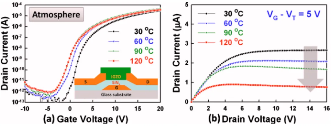 FIG. 1. 共Color online兲 共a兲 Transfer characteristics at V DS = 10 V and 共b兲 output characteristics at V G − V t = 5 V at different temperatures for a-IGZO TFTs in atmosphere