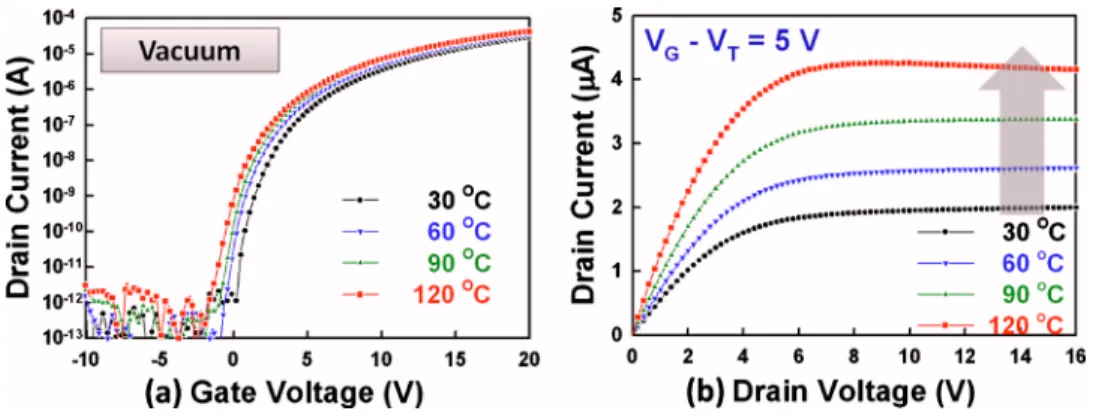 Figure 1 共a兲 shows the transfer characteristics of a-IGZO TFTs, obtained at V DS = 10 V, at different temperatures in