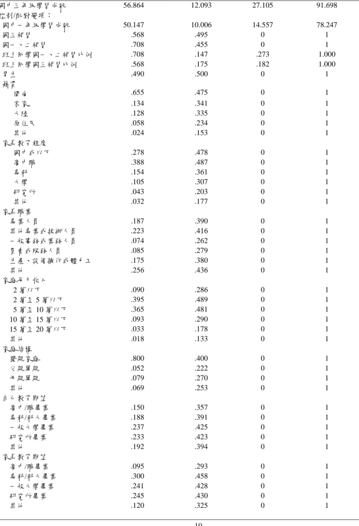 表 1  本研究分析所使用各變項之描述統計（N=3,652）  變項  平均數  標準差  最小值  最大值  國中三年級學習成就  56.864  12.093  27.105  91.698  控制/配對變項：  國中一年級學習成就       50.147  10.006  14.557  78.247  國三補習  .568  .495  0  1  國一、二補習  .708  .455  0  1  班上同學國一、二補習比例  .708  .147  .273  1.000  班上同學國三補習比例