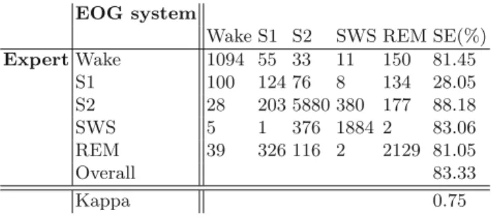 Table 1. Confusion matrix of ﬁve-stage classiﬁcation comparing the proposed EOG-