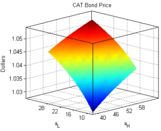 Figure 3: Scenario Analysis: CAT bond prices as the function of a L and a H .